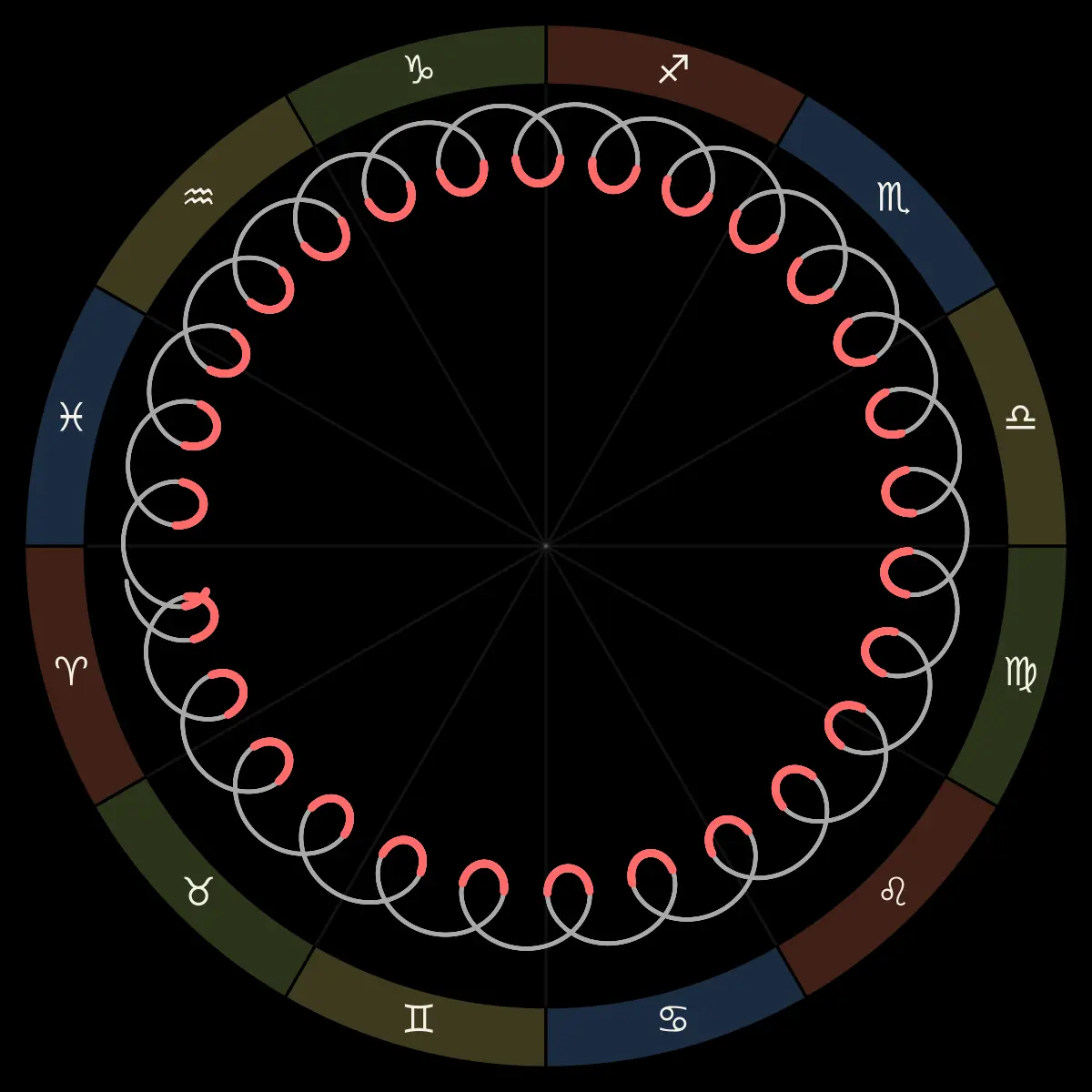 Saturn’s path around the zodiac over twenty-nine years as seen from Earth: twenty-eight small loops, one at each retrograde, close in at the oppositions